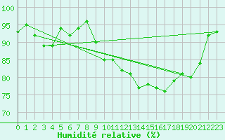 Courbe de l'humidit relative pour Campistrous (65)