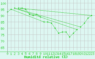 Courbe de l'humidit relative pour Pointe de Chassiron (17)