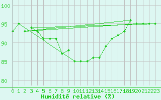 Courbe de l'humidit relative pour Deutschlandsberg