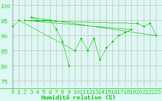 Courbe de l'humidit relative pour Bischofshofen