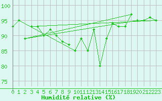 Courbe de l'humidit relative pour Altdorf