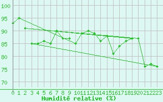Courbe de l'humidit relative pour Hoburg A