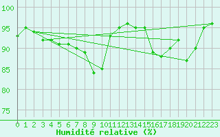 Courbe de l'humidit relative pour Eskdalemuir