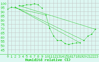 Courbe de l'humidit relative pour Gourdon (46)