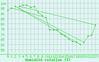 Courbe de l'humidit relative pour Warcop Range