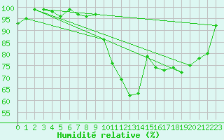 Courbe de l'humidit relative pour Saclas (91)