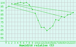 Courbe de l'humidit relative pour Wittenberg