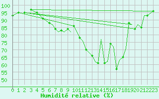 Courbe de l'humidit relative pour Northolt