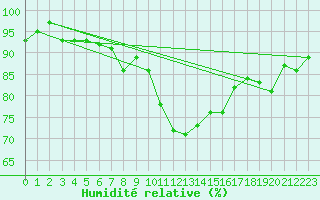 Courbe de l'humidit relative pour Bad Aussee