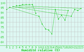 Courbe de l'humidit relative pour Prveranges (18)