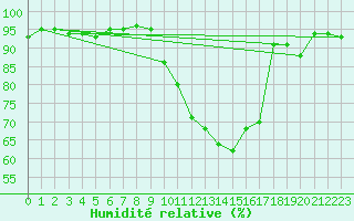 Courbe de l'humidit relative pour Chteaudun (28)