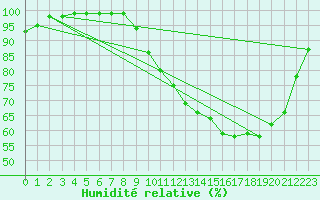 Courbe de l'humidit relative pour Dax (40)