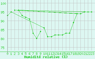 Courbe de l'humidit relative pour De Bilt (PB)