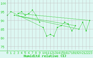 Courbe de l'humidit relative pour Braunlage