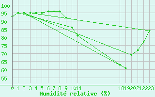 Courbe de l'humidit relative pour Neufchef (57)