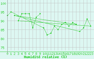Courbe de l'humidit relative pour Saint-Girons (09)