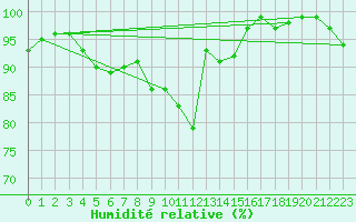 Courbe de l'humidit relative pour Hano