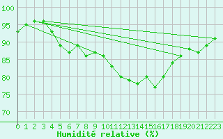 Courbe de l'humidit relative pour Quimperl (29)