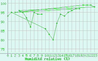 Courbe de l'humidit relative pour Jms Halli