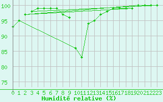 Courbe de l'humidit relative pour Little Rissington