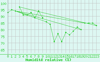 Courbe de l'humidit relative pour La Fretaz (Sw)