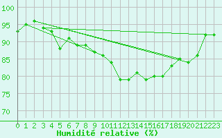 Courbe de l'humidit relative pour Sigmaringen-Laiz