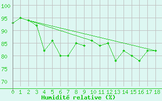 Courbe de l'humidit relative pour Olands Norra Udde