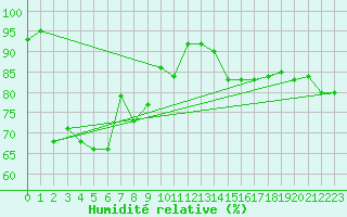 Courbe de l'humidit relative pour Plussin (42)