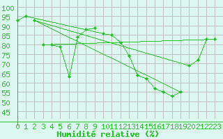 Courbe de l'humidit relative pour Metz (57)
