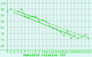 Courbe de l'humidit relative pour Kristiinankaupungin Majakka