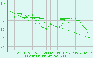 Courbe de l'humidit relative pour Chteaudun (28)