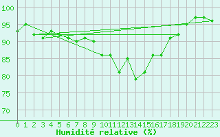 Courbe de l'humidit relative pour Carlsfeld