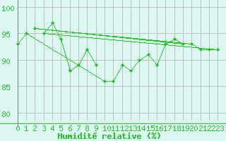 Courbe de l'humidit relative pour Sanary-sur-Mer (83)