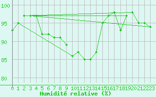 Courbe de l'humidit relative pour Punkaharju Airport