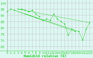 Courbe de l'humidit relative pour Villarzel (Sw)