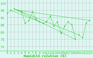 Courbe de l'humidit relative pour Ouessant (29)
