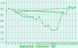Courbe de l'humidit relative pour Almenches (61)
