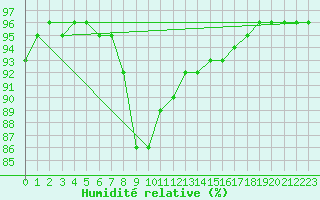 Courbe de l'humidit relative pour Geilo Oldebraten