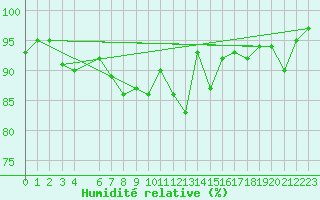 Courbe de l'humidit relative pour Gartland