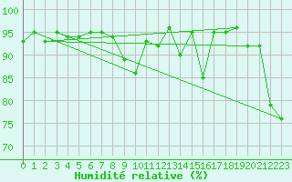 Courbe de l'humidit relative pour Jungfraujoch (Sw)