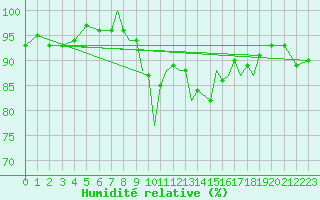 Courbe de l'humidit relative pour Shoream (UK)