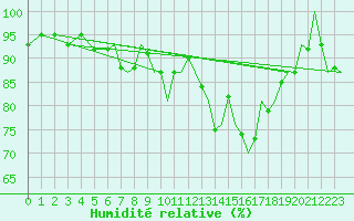 Courbe de l'humidit relative pour Bournemouth (UK)