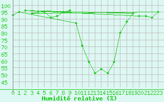 Courbe de l'humidit relative pour Selonnet (04)
