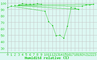 Courbe de l'humidit relative pour Chamonix-Mont-Blanc (74)