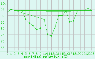 Courbe de l'humidit relative pour Straubing