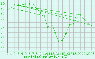 Courbe de l'humidit relative pour Stoetten
