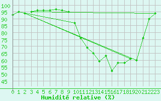 Courbe de l'humidit relative pour Romorantin (41)