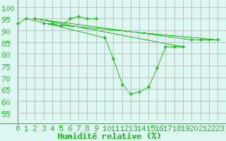 Courbe de l'humidit relative pour Sion (Sw)