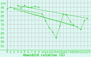 Courbe de l'humidit relative pour Radinghem (62)