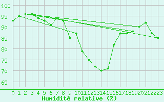 Courbe de l'humidit relative pour Charterhall